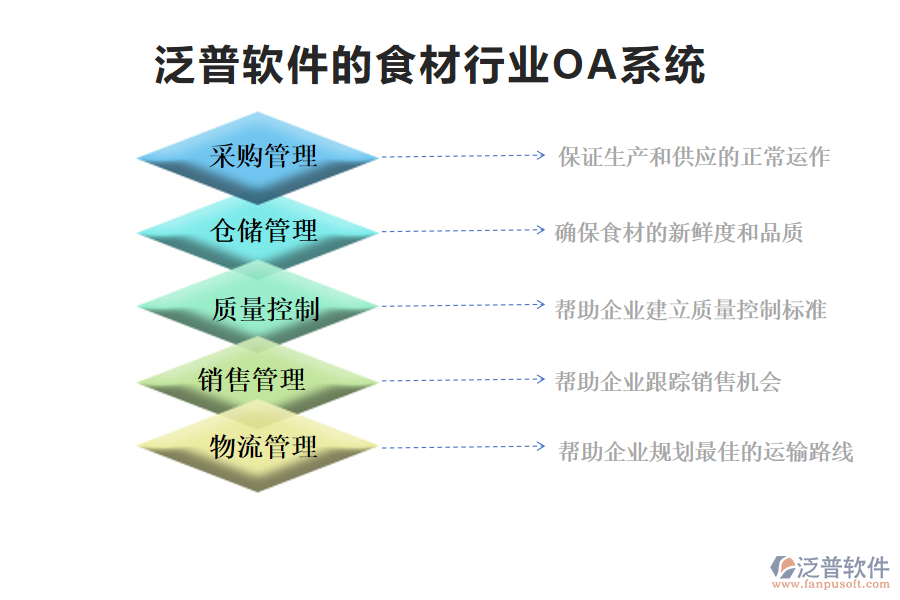 泛普軟件的食材行業(yè)OA系統(tǒng)