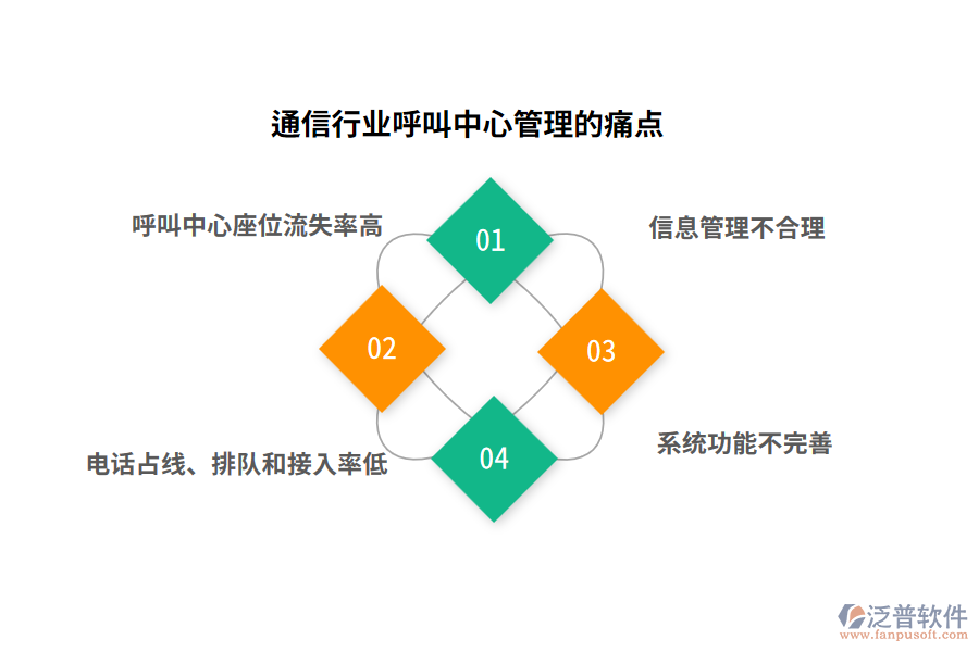 通信行業(yè)呼叫中心管理的痛點(diǎn)