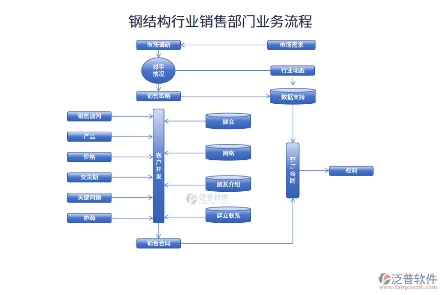 鋼結(jié)構(gòu)行業(yè)銷售部門業(yè)務(wù)流程