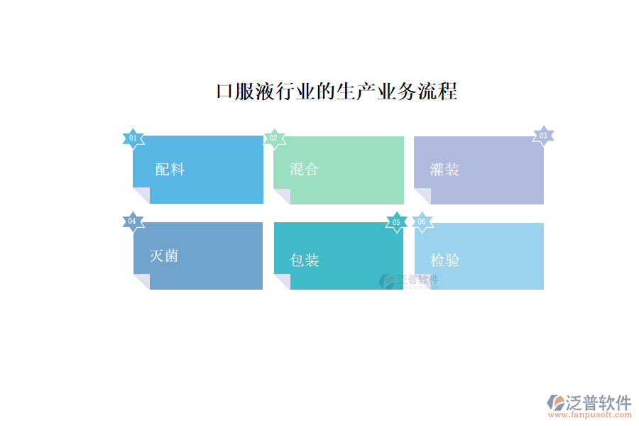 口服液行業(yè)的生產(chǎn)及營銷經(jīng)營業(yè)務(wù)流程