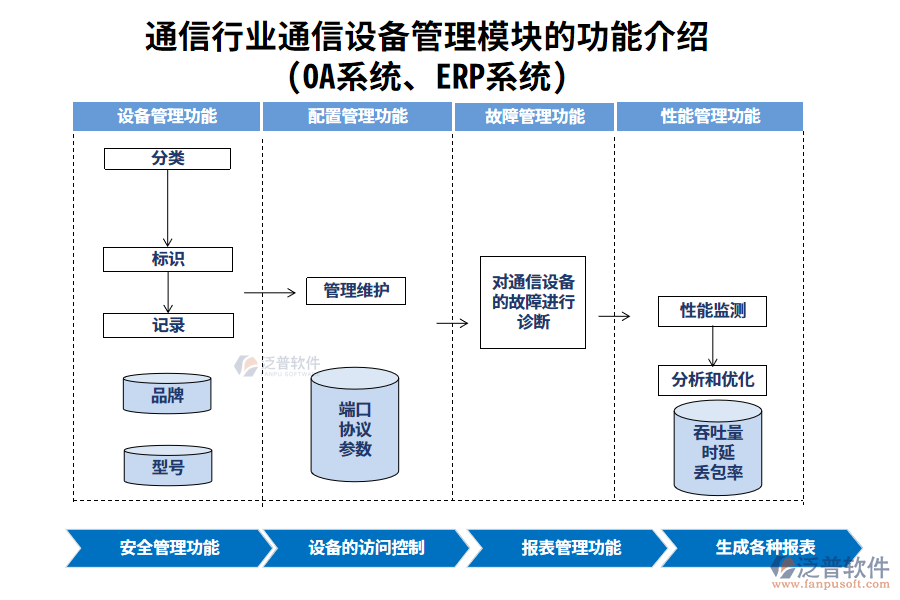 通信行業(yè)通信設(shè)備管理模塊的功能介紹(OA系統(tǒng)、ERP系統(tǒng))