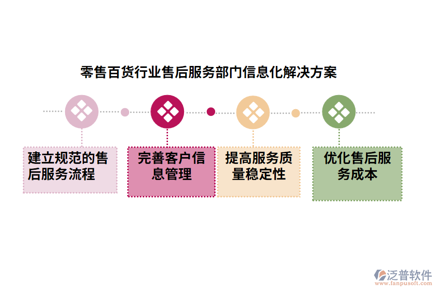 零售百貨行業(yè)售后服務(wù)部門(mén)信息化解決方案