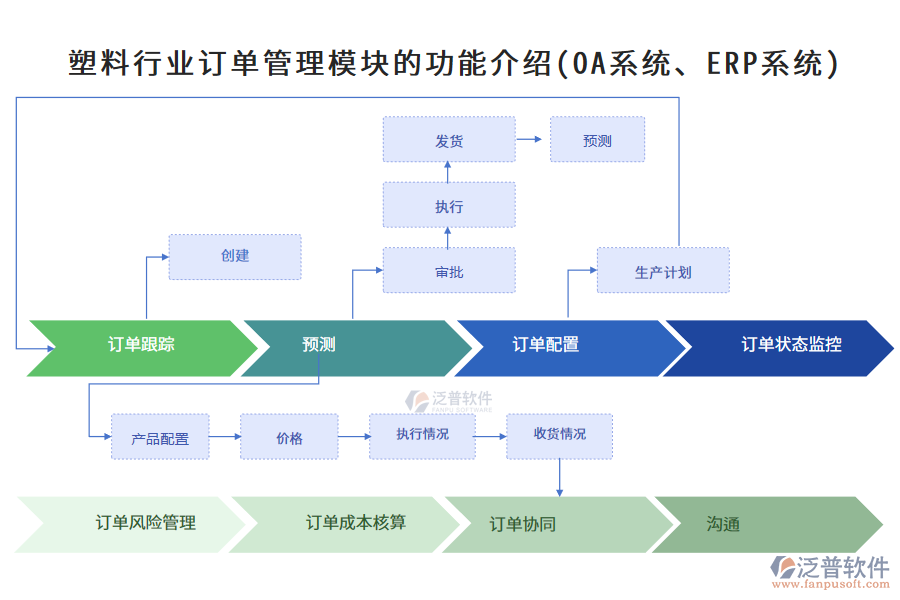 塑料行業(yè)訂單管理模塊的功能介紹(OA系統(tǒng)、ERP系統(tǒng))