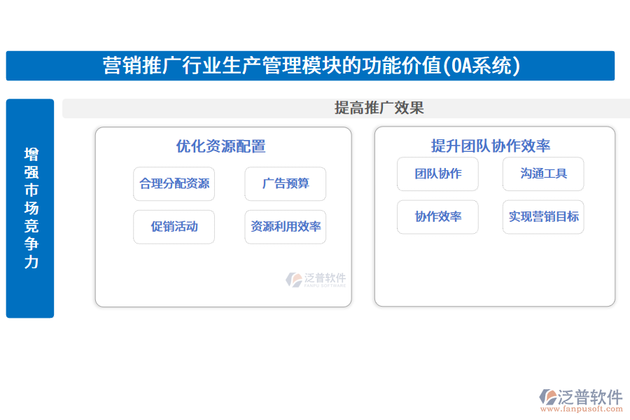 營銷推廣行業(yè)生產(chǎn)管理模塊的功能價值(OA系統(tǒng))