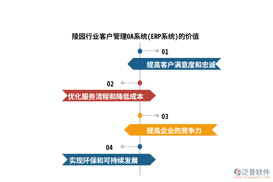 陵園行業(yè)客戶管理OA系統(tǒng)(ERP系統(tǒng))的價值