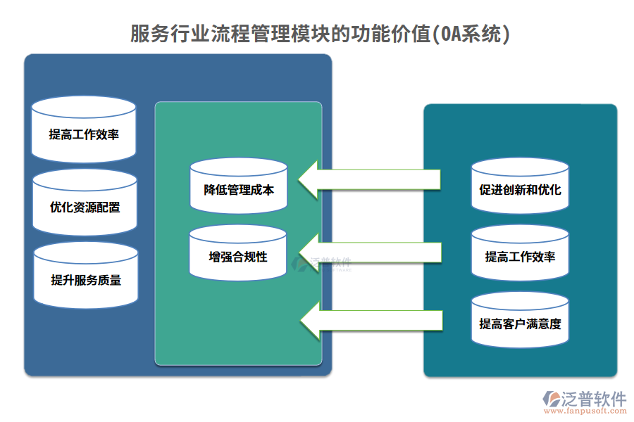 服務行業(yè)流程管理模塊的功能價值(OA系統(tǒng))