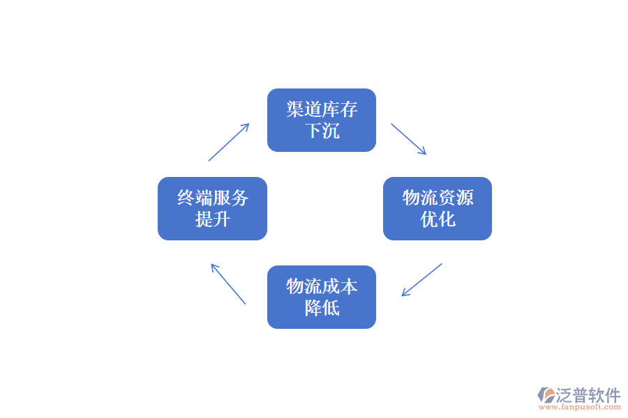 泛普軟件廚電OA給廚電公司供應(yīng)鏈帶來(lái)如下價(jià)值