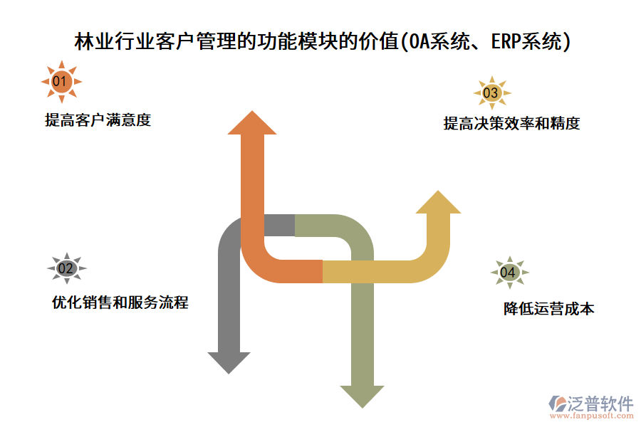 林業(yè)行業(yè)客戶管理的功能模塊的價(jià)值(OA系統(tǒng)、ERP系統(tǒng))