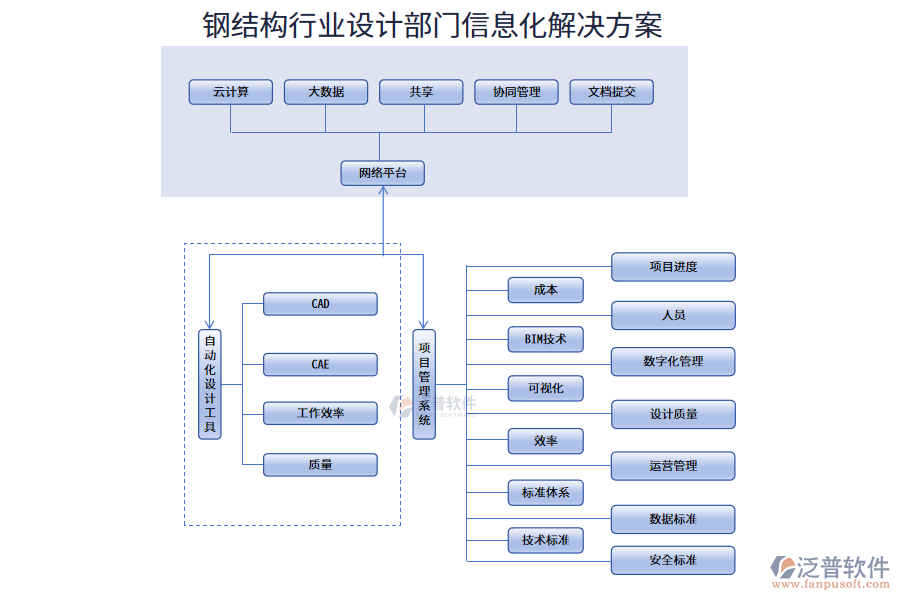 鋼結(jié)構(gòu)行業(yè)設(shè)計(jì)部門信息化解決方案