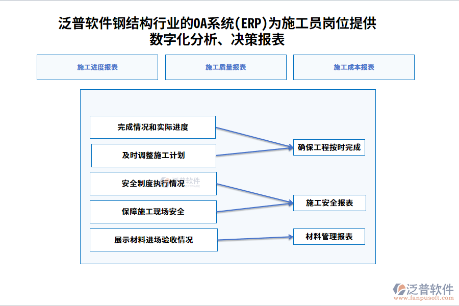 泛普軟件鋼結(jié)構(gòu)行業(yè)的OA系統(tǒng)(ERP)為施工員崗位提供數(shù)字化分析、決策報(bào)表