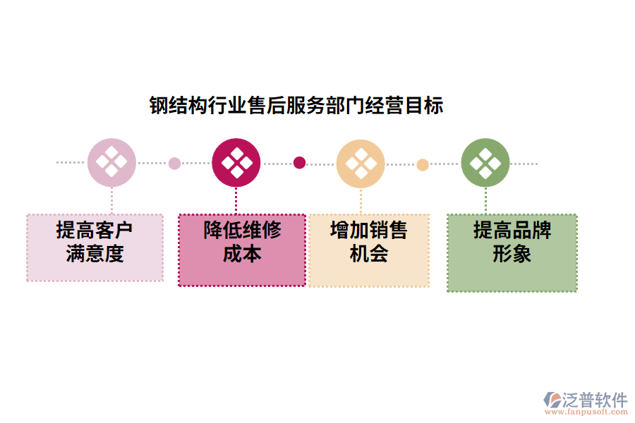 經(jīng)營目標