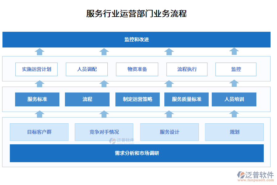 服務(wù)行業(yè)運(yùn)營部門業(yè)務(wù)流程