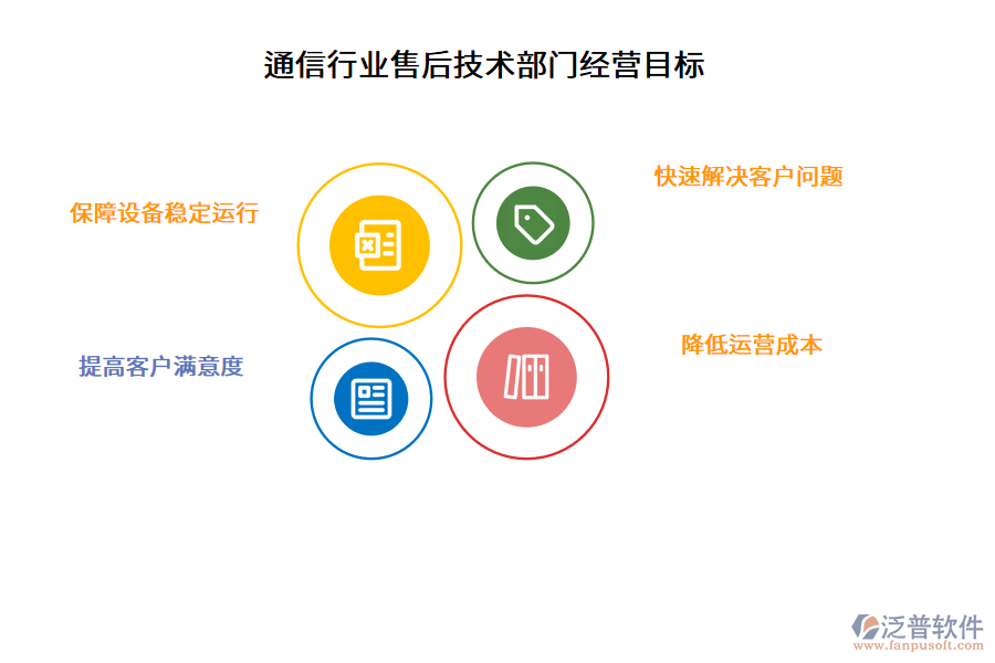 通信行業(yè)售后技術部門經營目標