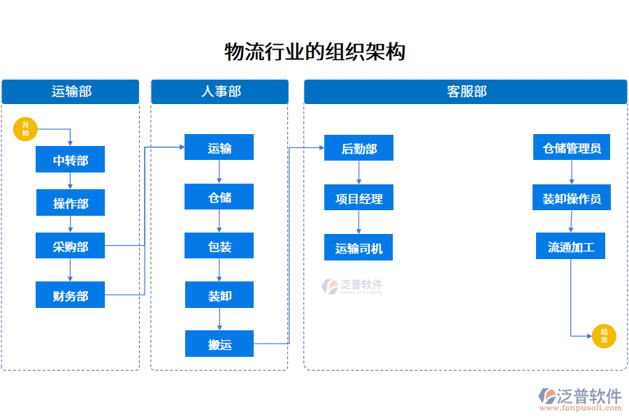 物流行業(yè)的組織架構(gòu)