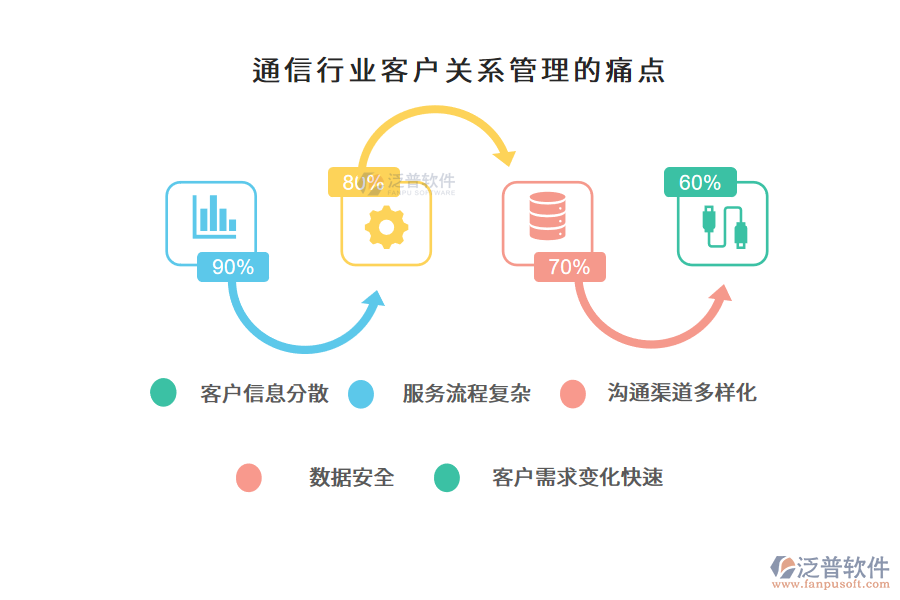 通信行業(yè)客戶關(guān)系管理的痛點(diǎn)