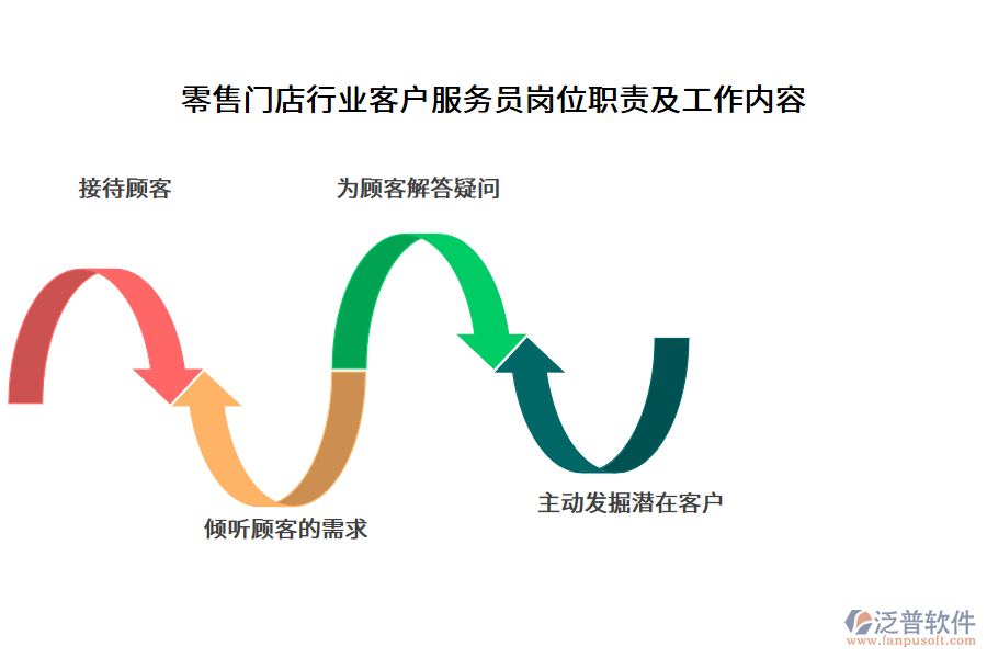 零售門店行業(yè)客戶服務(wù)員崗位職責(zé)及工作內(nèi)容