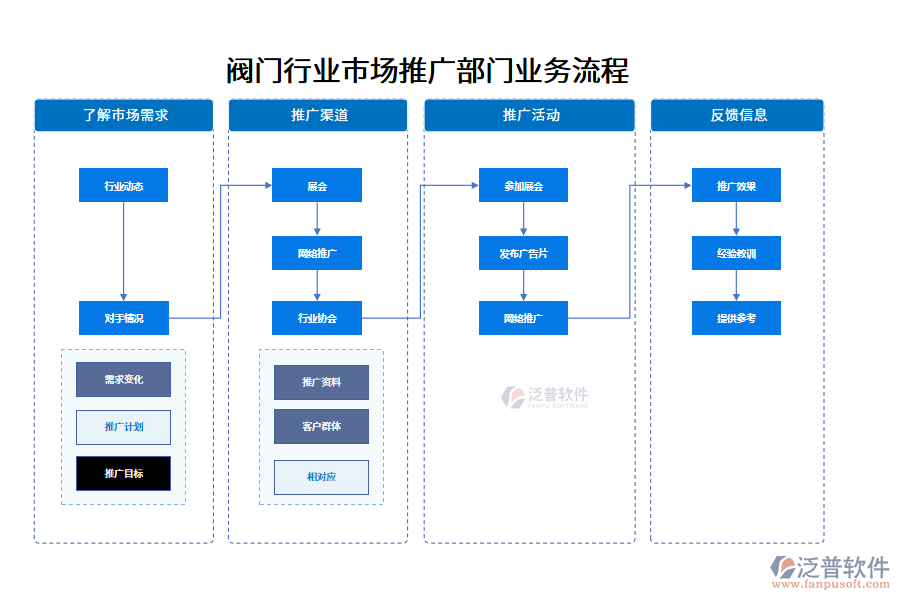 閥門行業(yè)市場推廣部門業(yè)務(wù)流程