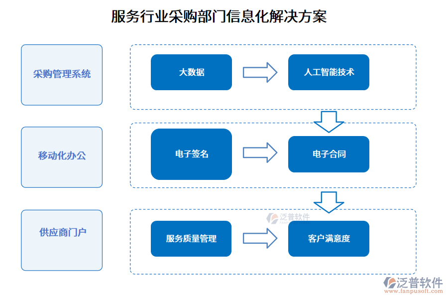 服務(wù)行業(yè)采購(gòu)部門(mén)信息化解決方案