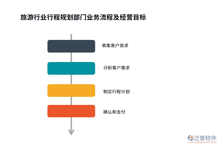 旅游行業(yè)行程規(guī)劃部門業(yè)務流程及經(jīng)營目標