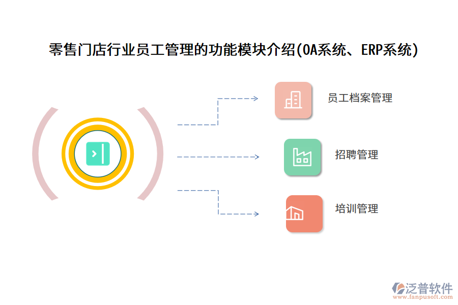 零售門店行業(yè)員工管理的功能模塊介紹(OA系統(tǒng)、ERP系統(tǒng))