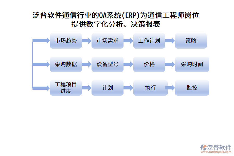 泛普軟件通信行業(yè)的OA系統(tǒng)(ERP)為通信工程師崗位提供數(shù)字化分析、決策報表