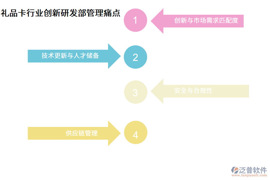 禮品卡行業(yè)創(chuàng)新研發(fā)部管理痛點