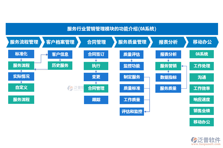 服務(wù)行業(yè)營銷管理模塊的功能介紹(OA系統(tǒng))