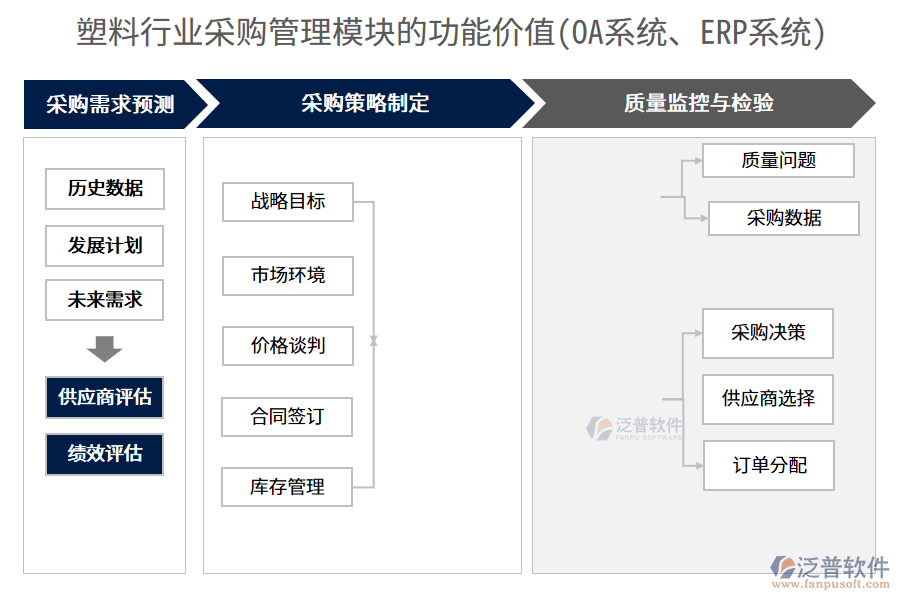 塑料行業(yè)采購(gòu)管理模塊的功能價(jià)值(OA系統(tǒng)、ERP系統(tǒng))