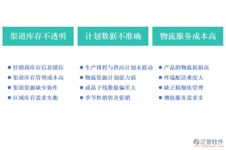 財(cái)務(wù)&物流部門在管控供應(yīng)鏈時(shí)存在以下痛點(diǎn)