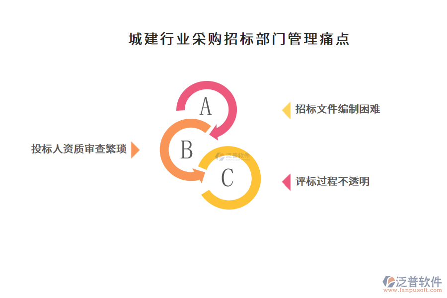 城建行業(yè)采購招標(biāo)部門管理痛點(diǎn)