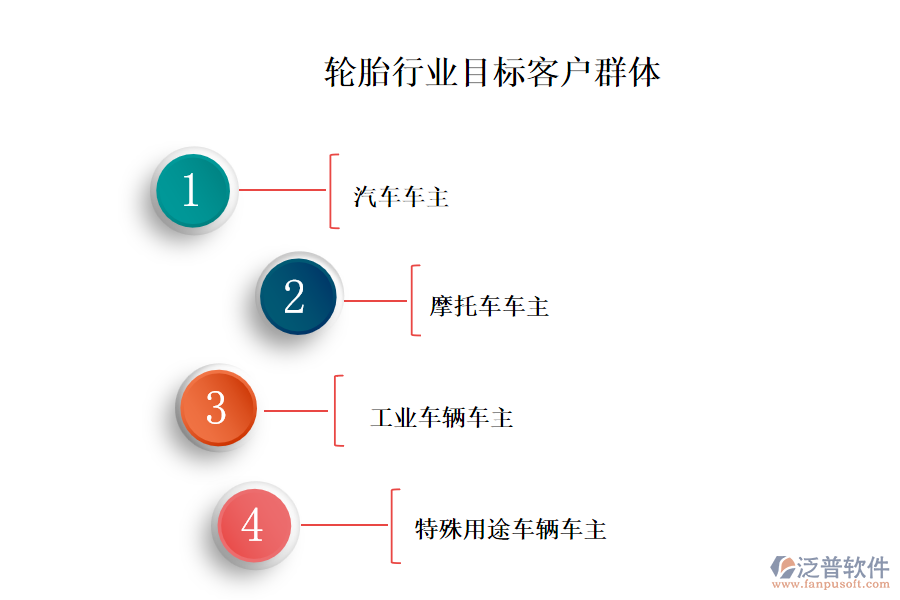 二、輪胎行業(yè)目標(biāo)客戶群體