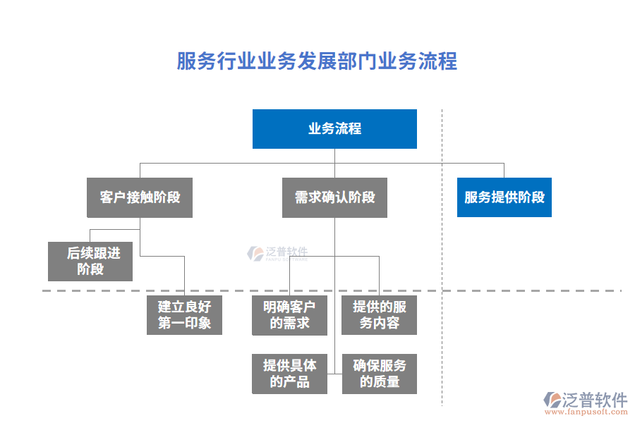 業(yè)務流程