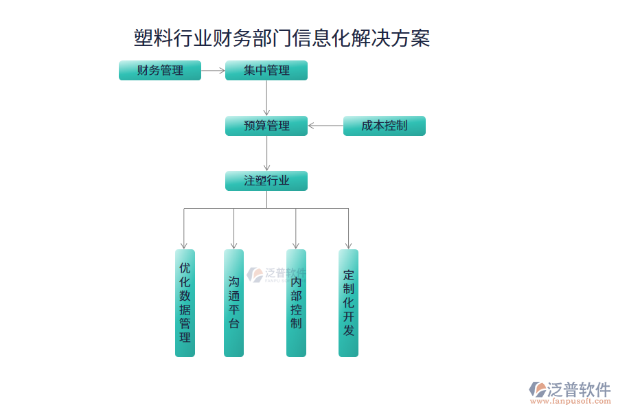 塑料行業(yè)財務(wù)部門信息化解決方案