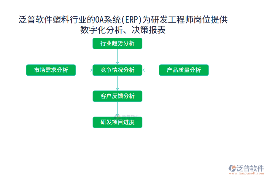 泛普軟件塑料行業(yè)的OA系統(tǒng)(ERP)為研發(fā)工程師崗位提供數(shù)字化分析、決策報表