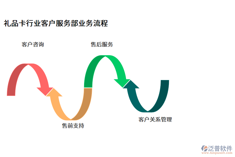 禮品卡行業(yè)客戶服務(wù)部業(yè)務(wù)流程