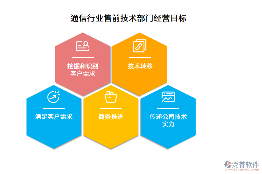 通信行業(yè)售前技術(shù)部門經(jīng)營目標(biāo)