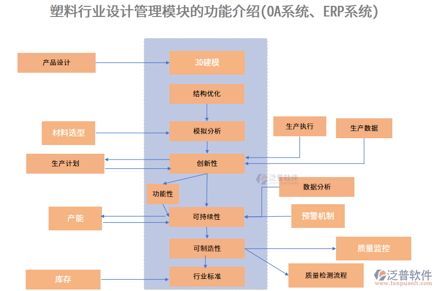 塑料行業(yè)設(shè)計(jì)管理模塊的功能介紹(OA系統(tǒng)、ERP系統(tǒng))