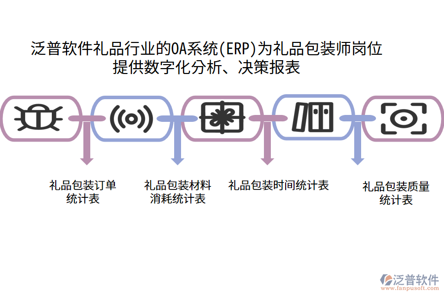 泛普軟件禮品行業(yè)的OA系統(tǒng)(ERP)為禮品包裝師崗位 提供數(shù)字化分析、決策報(bào)表