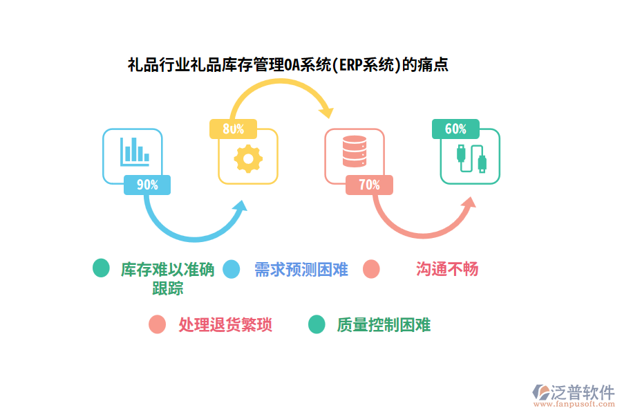 禮品行業(yè)禮品庫存管理OA系統(tǒng)(ERP系統(tǒng))的痛點