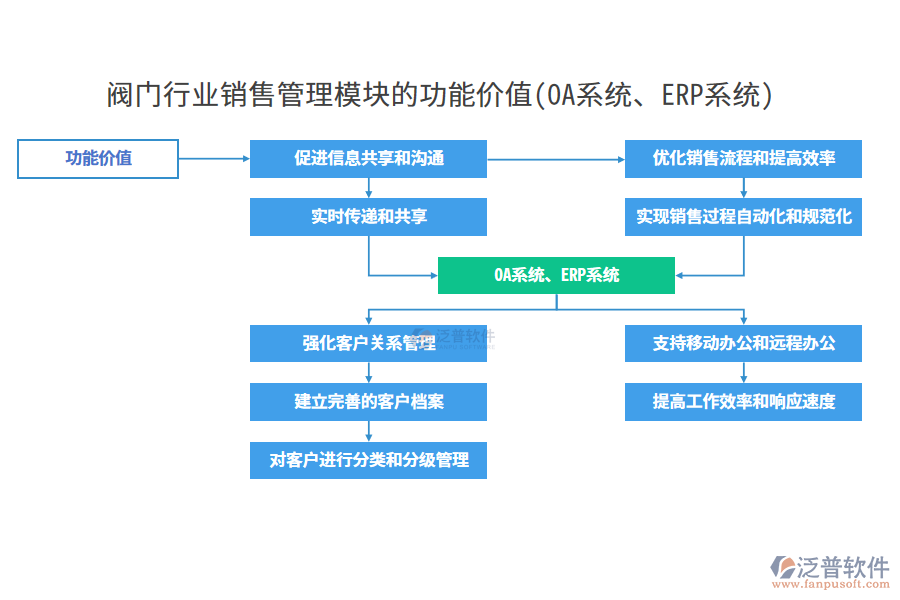 閥門行業(yè)銷售管理模塊的功能價值(OA系統(tǒng)、ERP系統(tǒng))