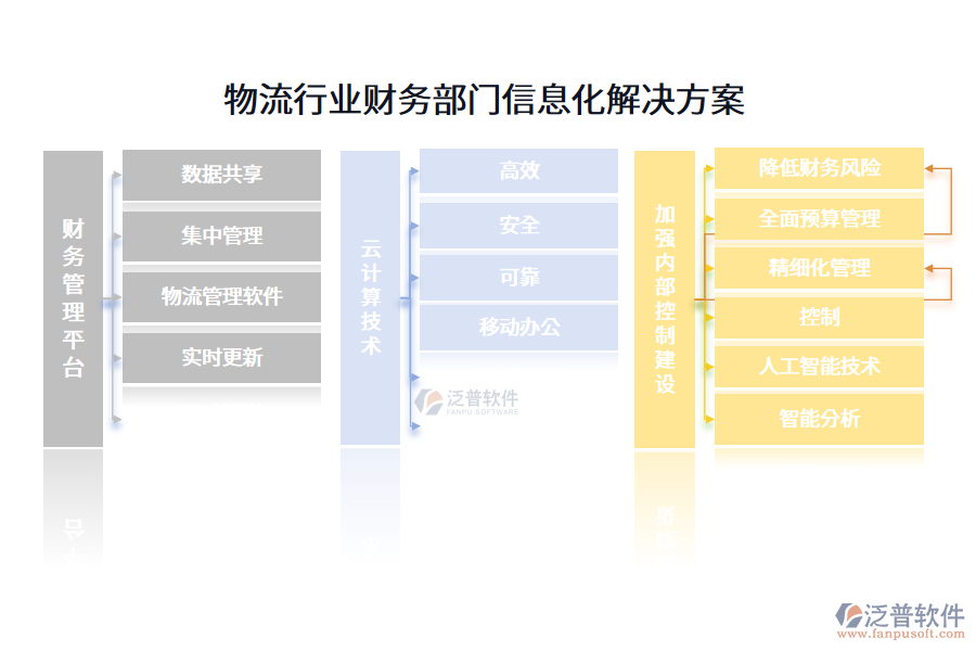 物流行業(yè)財(cái)務(wù)部門信息化解決方案