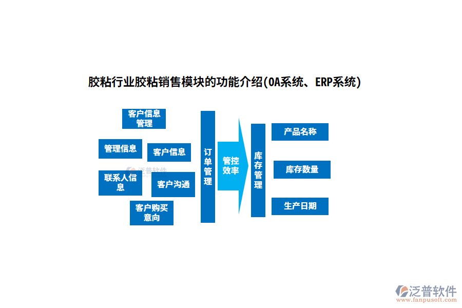 膠粘行業(yè)膠粘銷售模塊的功能介紹(OA系統(tǒng)、ERP系統(tǒng))