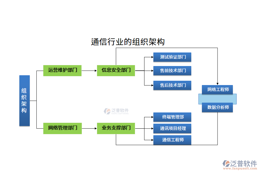 通信行業(yè)的組織架構(gòu)