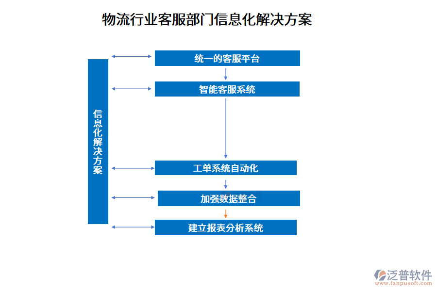 物流行業(yè)客服部門信息化解決方案