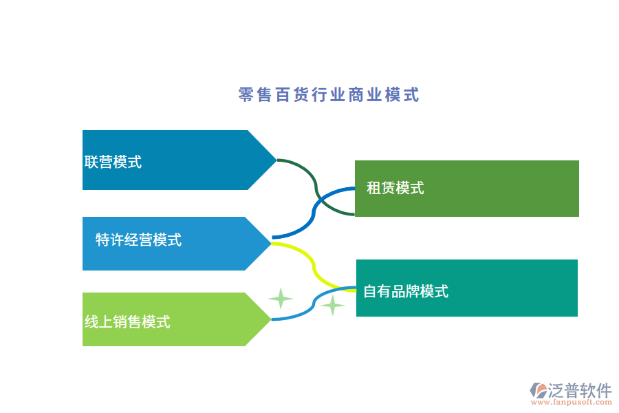 零售百貨行業(yè)商業(yè)模式