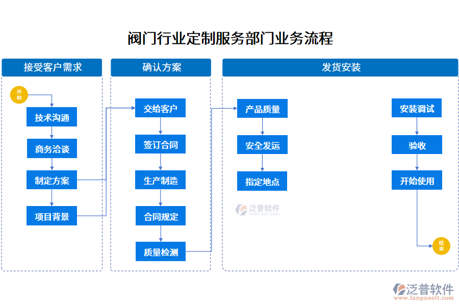 閥門(mén)行業(yè)定制服務(wù)部門(mén)業(yè)務(wù)流程