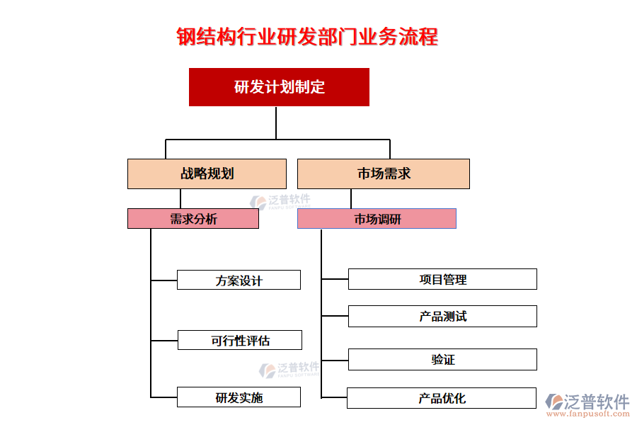 鋼結(jié)構(gòu)行業(yè)研發(fā)部門(mén)業(yè)務(wù)流程