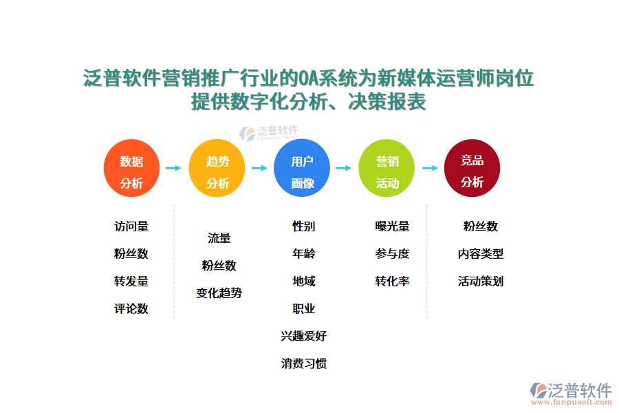 泛普軟件營銷推廣行業(yè)的OA系統(tǒng)為新媒體運(yùn)營師崗位 提供數(shù)字化分析、決策報表