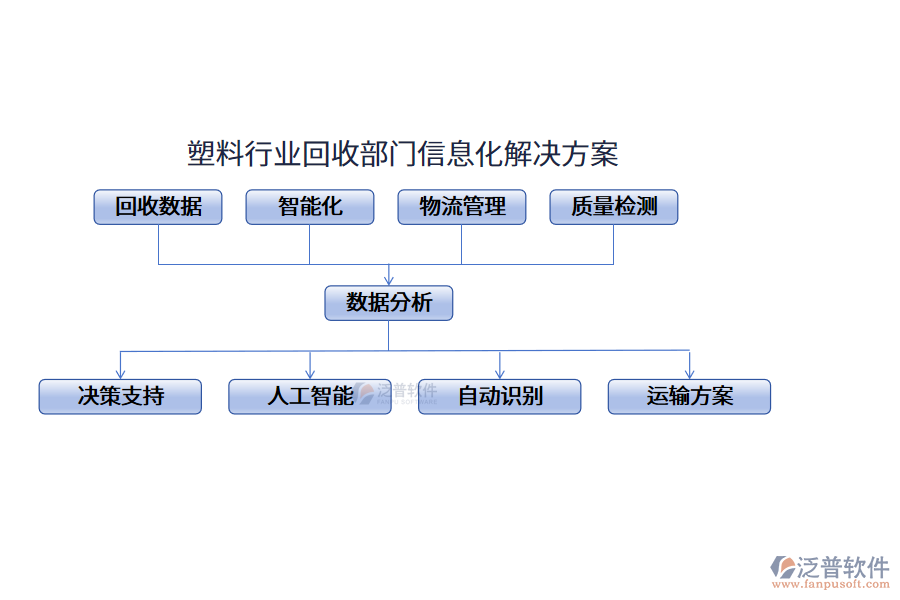 塑料行業(yè)回收部門信息化解決方案