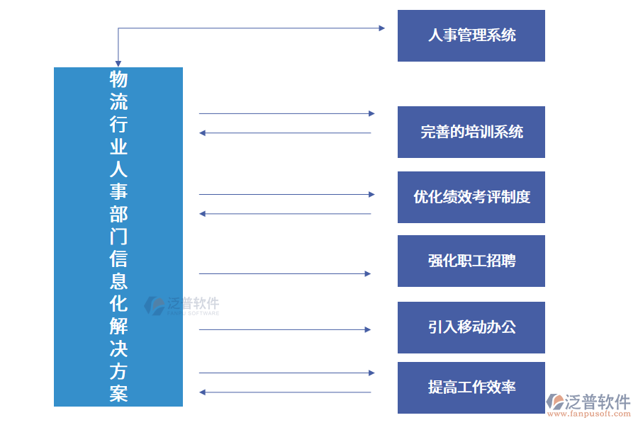 物 流 行 業(yè) 人 事 部 門(mén) 信 息 化 解 決 方 案